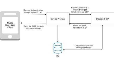 shibboleth sso setup